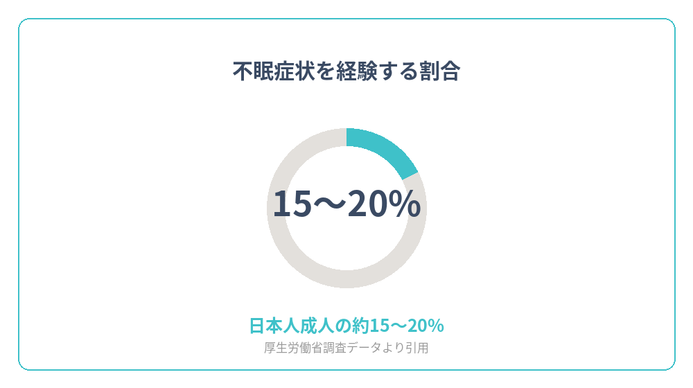 不眠症状を経験する日本人成人の割合を示すグラフ