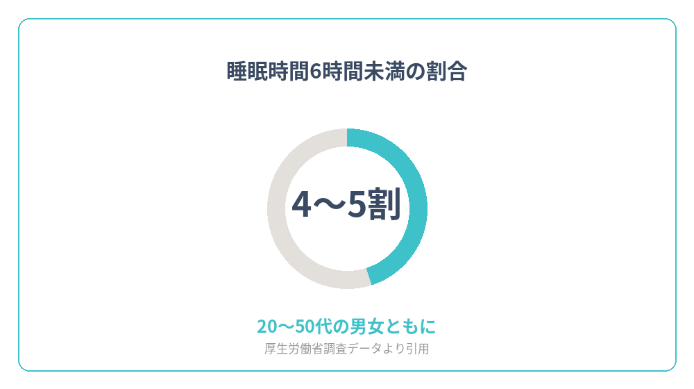 20〜50代の睡眠時間6時間未満の割合を示すグラフ