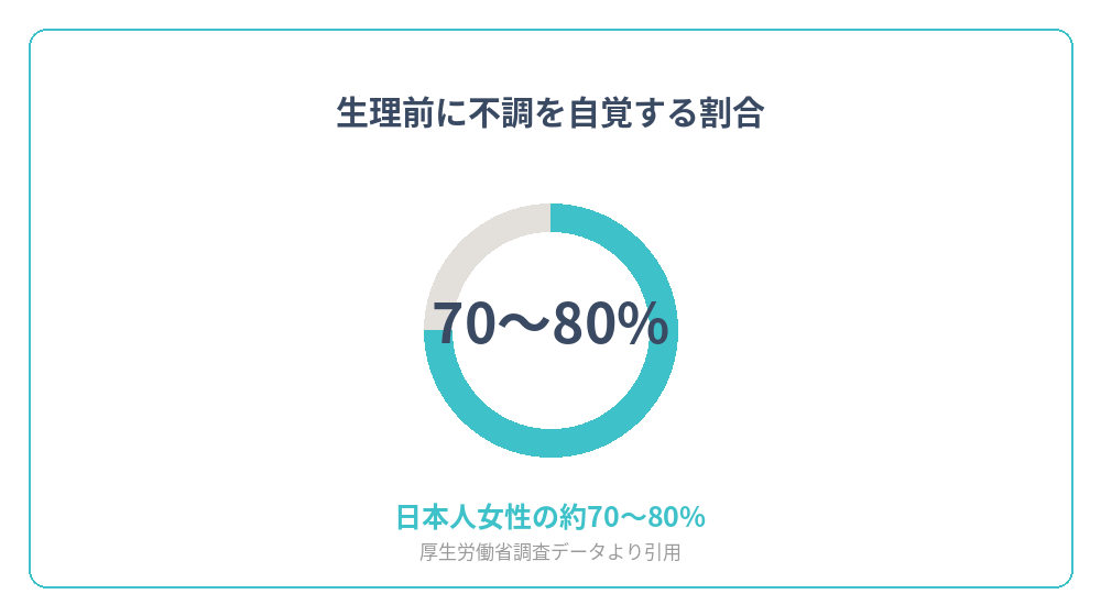 生理前に不調を自覚する日本人女性の割合を示すグラフ