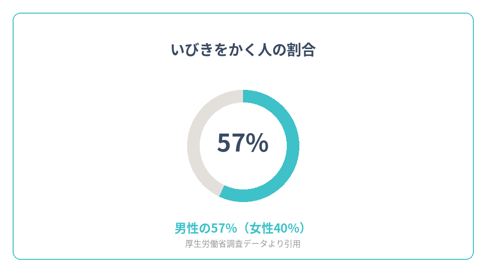 いびきをかく男性の割合を示すグラフ
