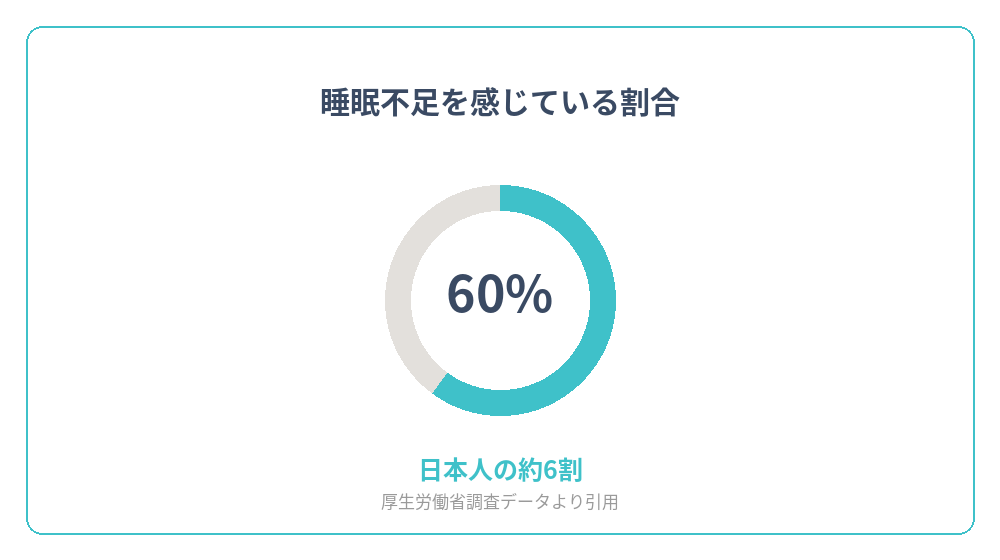 睡眠不足を感じている人が日本人の約6割にのぼることを示すグラフ