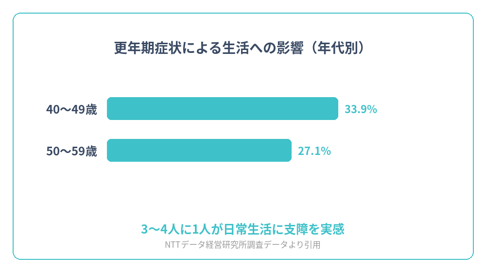 更年期症状による生活への影響を年代別に示すグラフ(40〜49歳33.9%・50〜59歳27.1%)