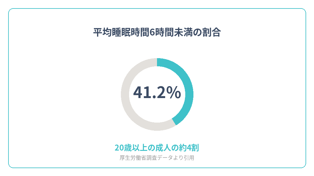 1日の平均睡眠時間が6時間未満の成人の割合を示すグラフ