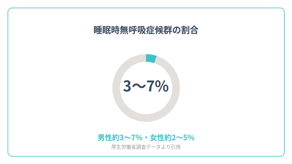 睡眠時無呼吸症候群の男性における割合を示すグラフ