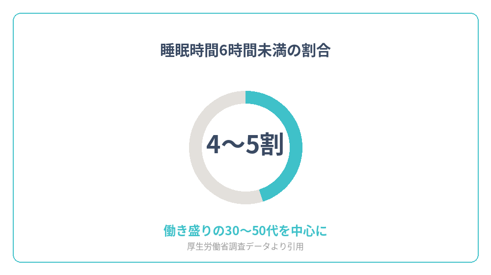 成人の睡眠時間6時間未満の割合を示すグラフ