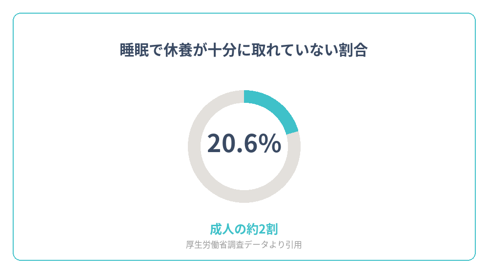 睡眠で休養が十分に取れていない成人の割合を示すグラフ