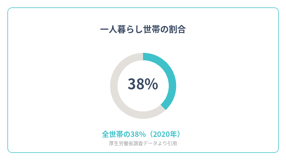 一人暮らし世帯が全世帯に占める割合を示すグラフ
