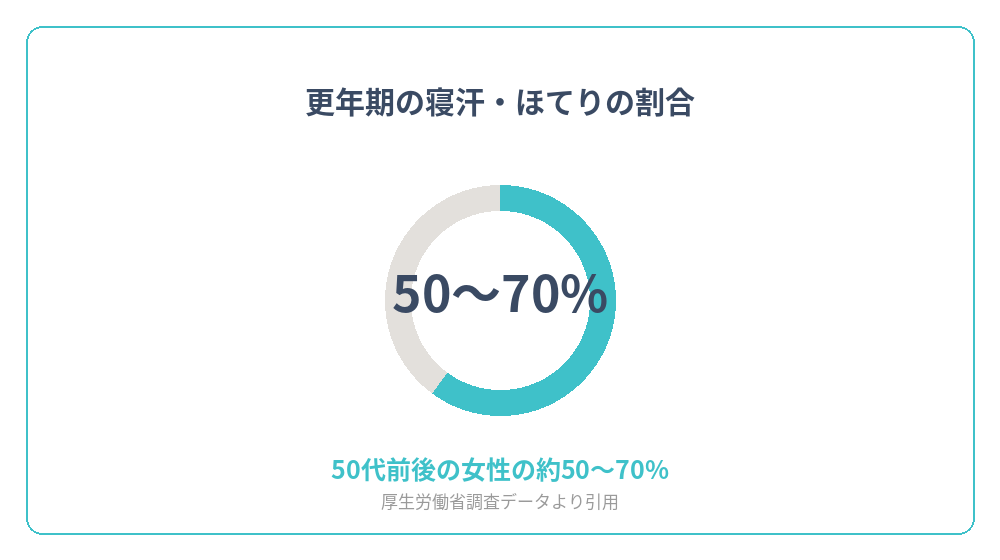 更年期に寝汗・ホットフラッシュを経験する女性の割合を示すグラフ