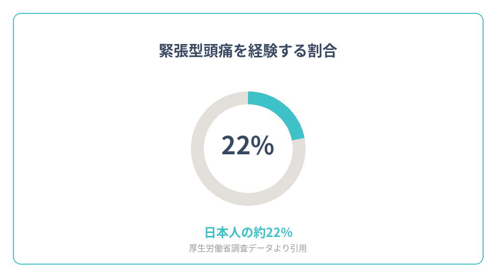 緊張型頭痛を経験する日本人の割合を示すグラフ