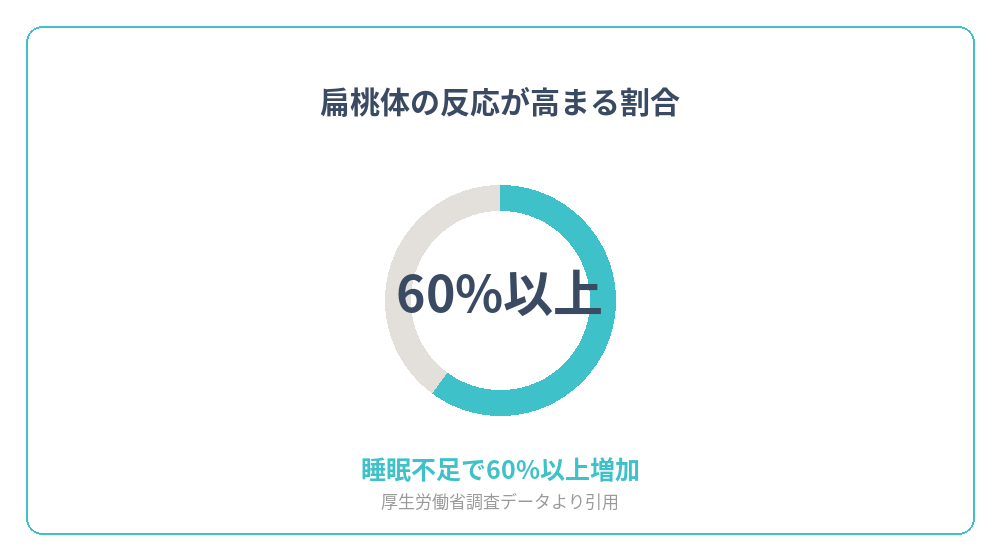 睡眠不足が脳の扁桃体の反応を高める割合を示すグラフ