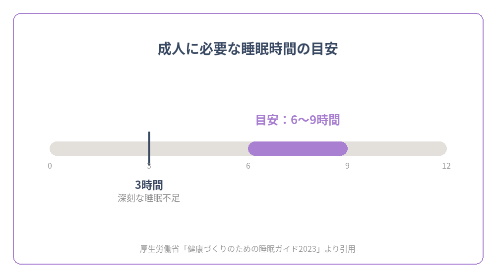 成人に必要な睡眠時間の目安(6〜9時間)を示すグラフ