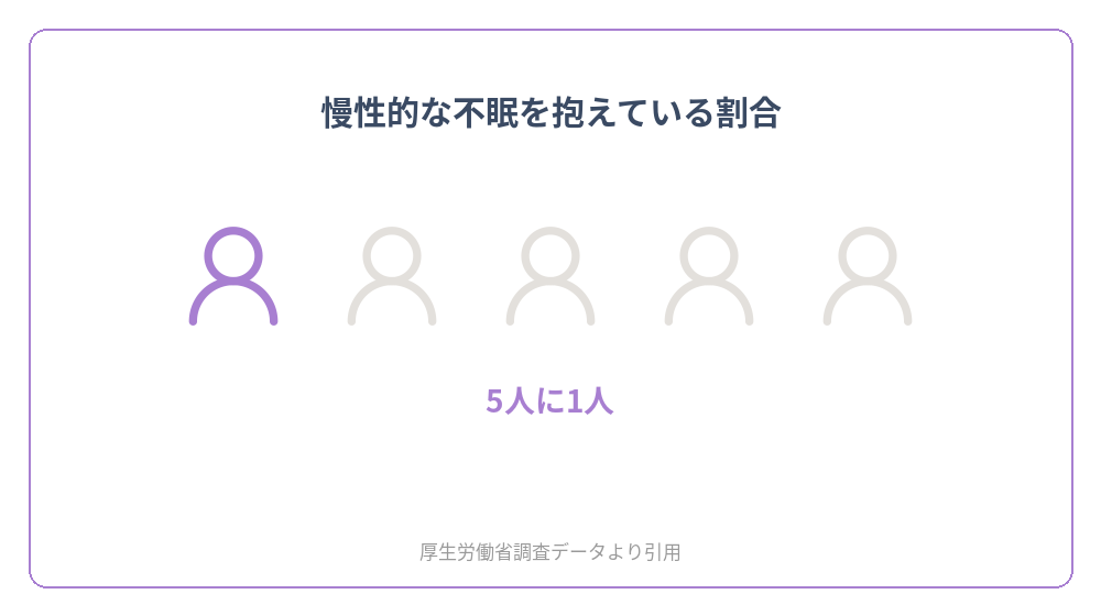 慢性的な不眠を抱える人が5人に1人であることを示すピクトグラム