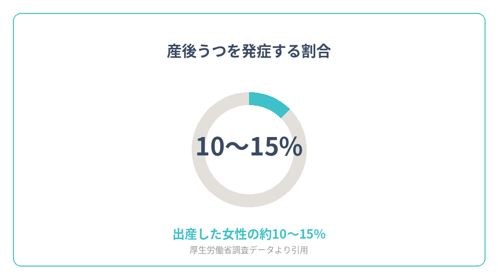 産後うつを発症する女性の割合を示すグラフ