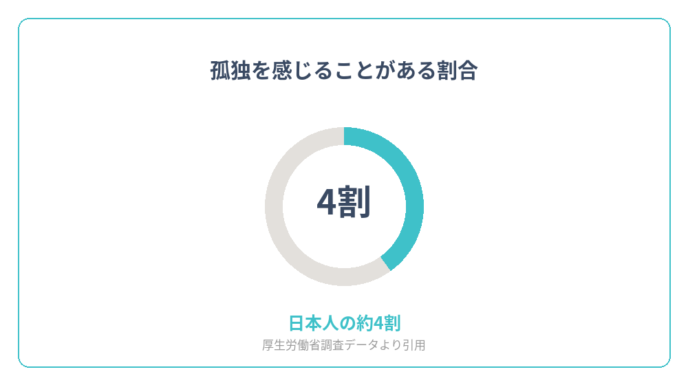 孤独を感じることがある人の割合を示すグラフ