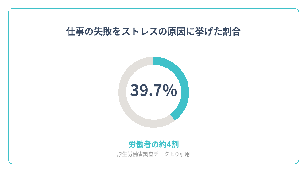 仕事の失敗・責任の発生をストレスの原因に挙げた労働者の割合を示すグラフ
