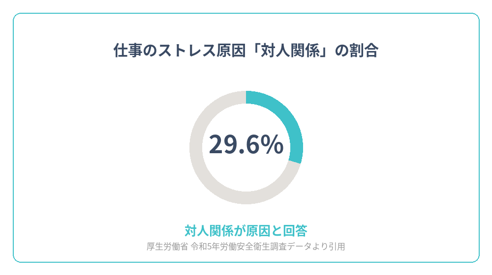 仕事のストレス原因が対人関係と回答した割合29.6%を示すグラフ
