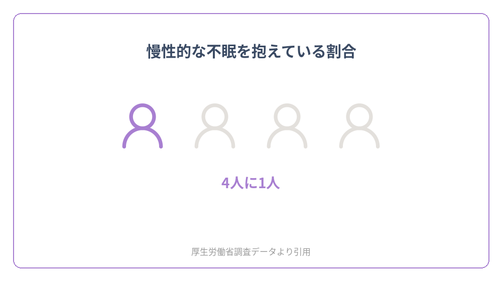 慢性的な不眠を抱える人が4人に1人であることを示すピクトグラム