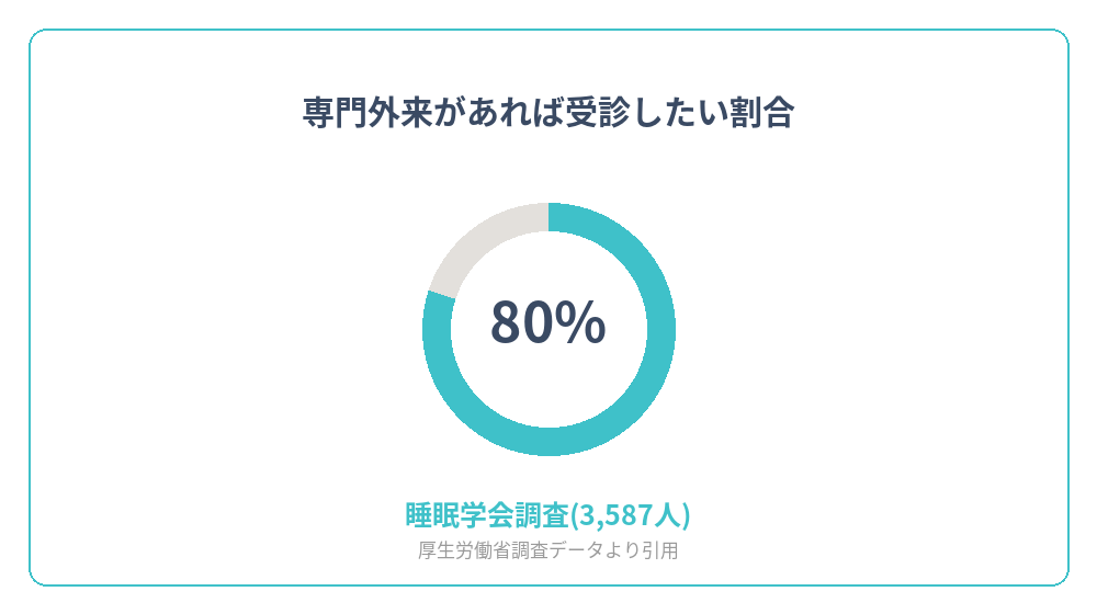 睡眠障害の専門外来があれば受診したいと答えた人の割合を示すグラフ