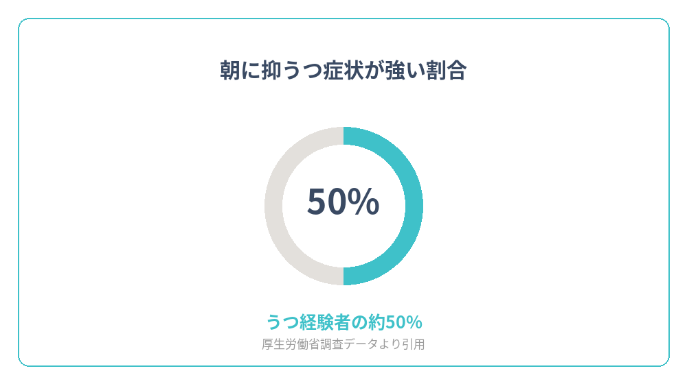 朝に抑うつ症状が強いと回答した人の割合を示すグラフ