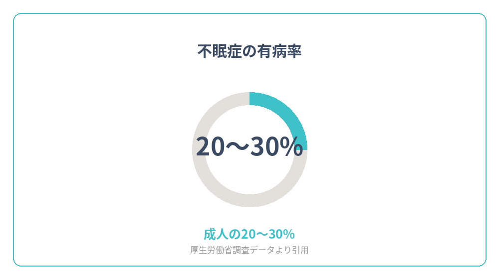不眠症の有病率を示すグラフ