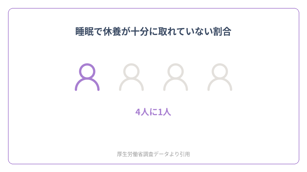 睡眠で休養が十分に取れていない成人が4人に1人であることを示すピクトグラム