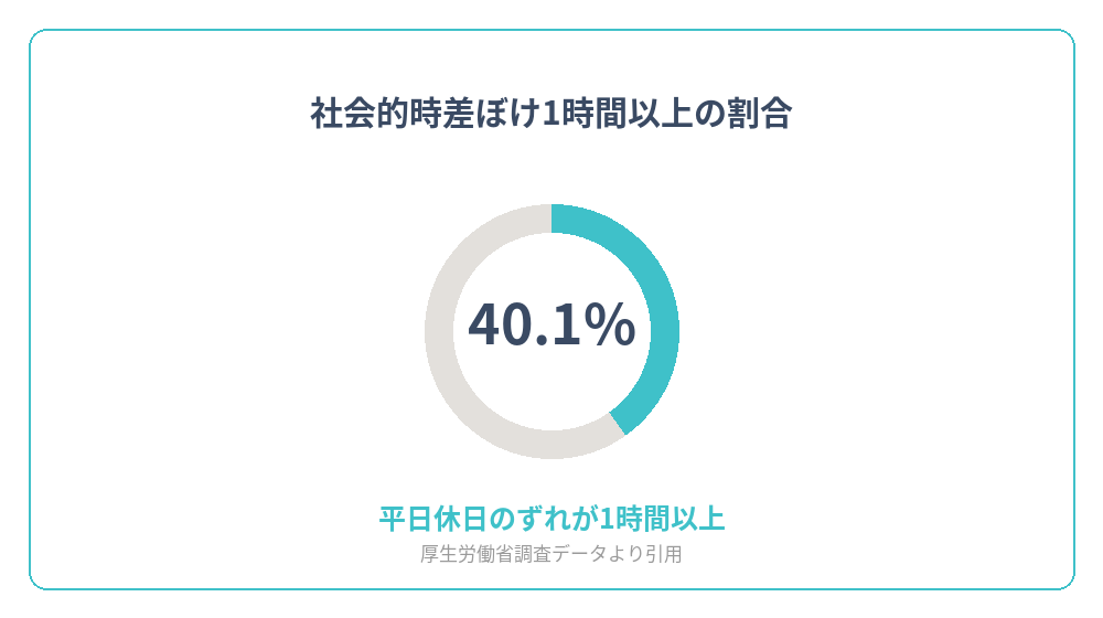 1時間以上のソーシャルジェットラグを経験する人の割合を示すグラフ