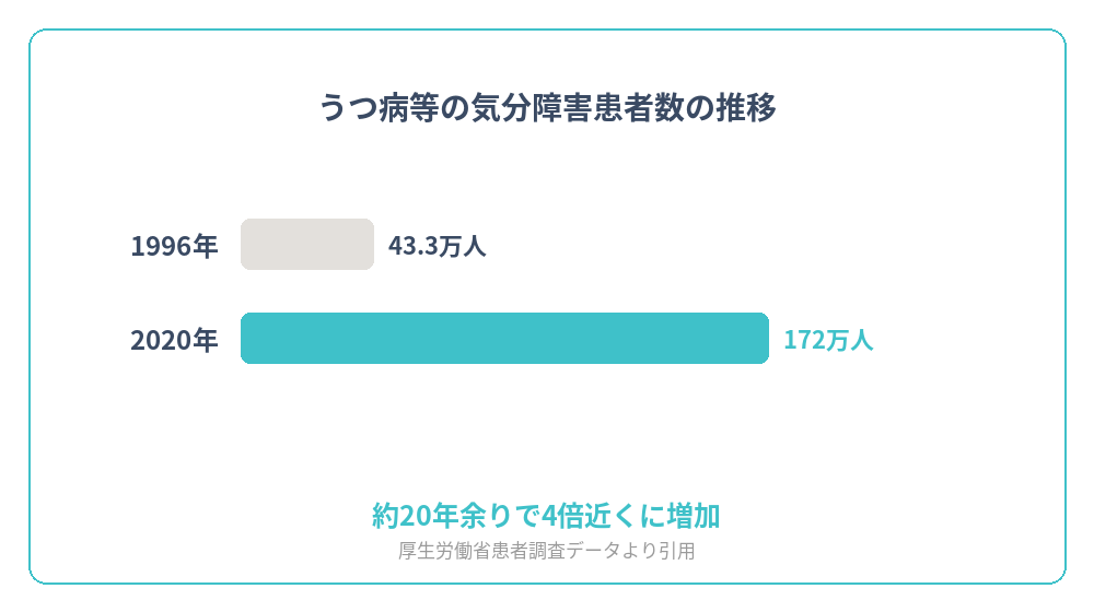 うつ病等の気分障害患者数の推移を示すグラフ