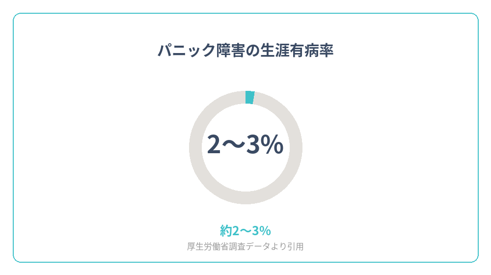 パニック障害の生涯有病率を示すグラフ