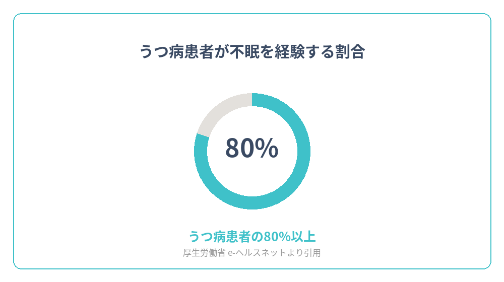 うつ病患者の80%以上が不眠を経験する割合を示すグラフ
