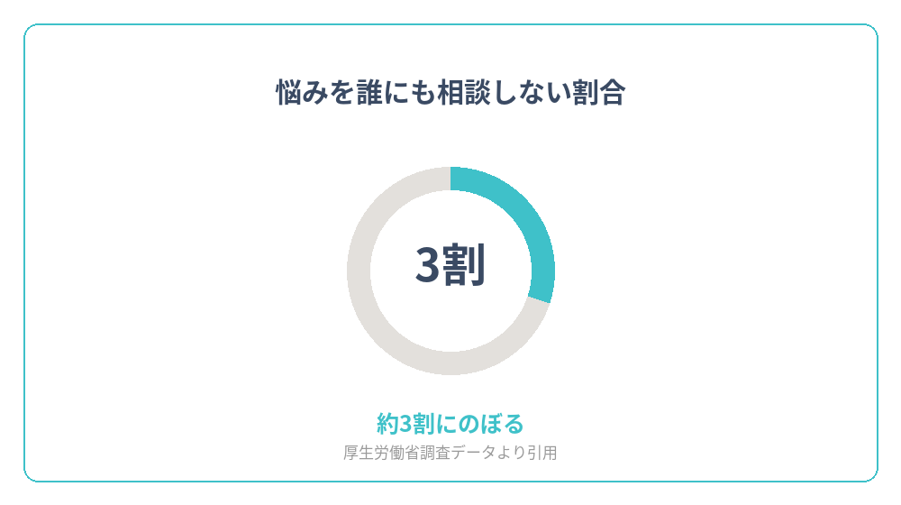 悩みを誰にも相談しない人の割合を示すグラフ