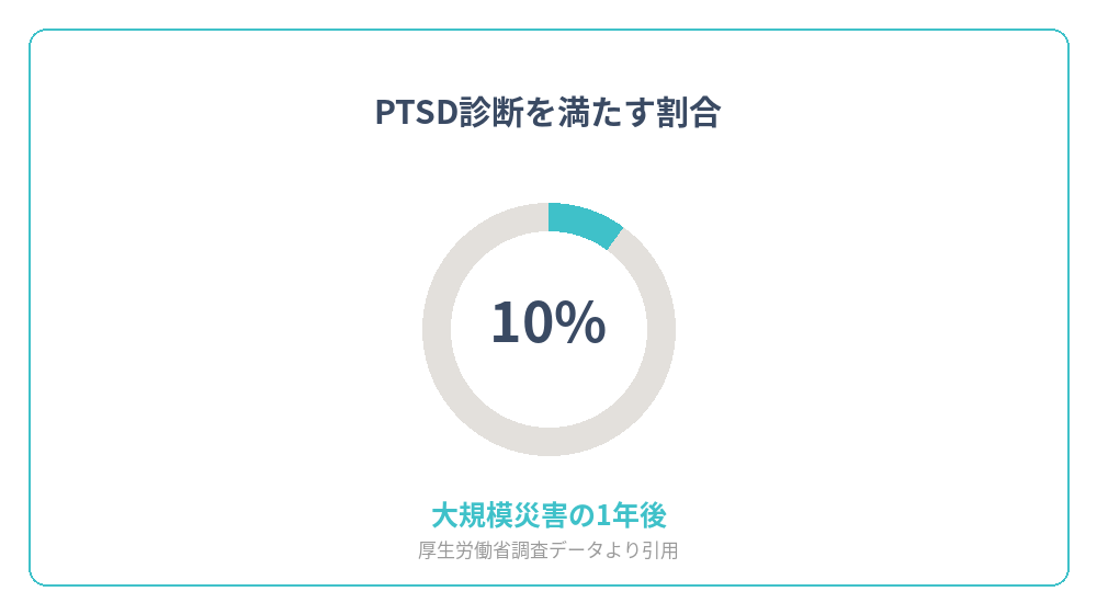 大規模災害後1年時点でPTSD診断を満たす割合を示すグラフ
