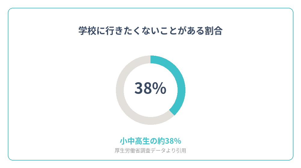 学校に行きたくないと感じたことがある児童・生徒の割合を示すグラフ