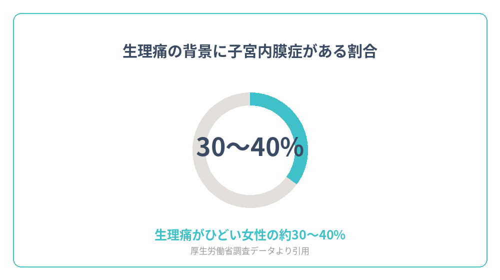 生理痛が重い女性に子宮内膜症が確認される割合を示すグラフ