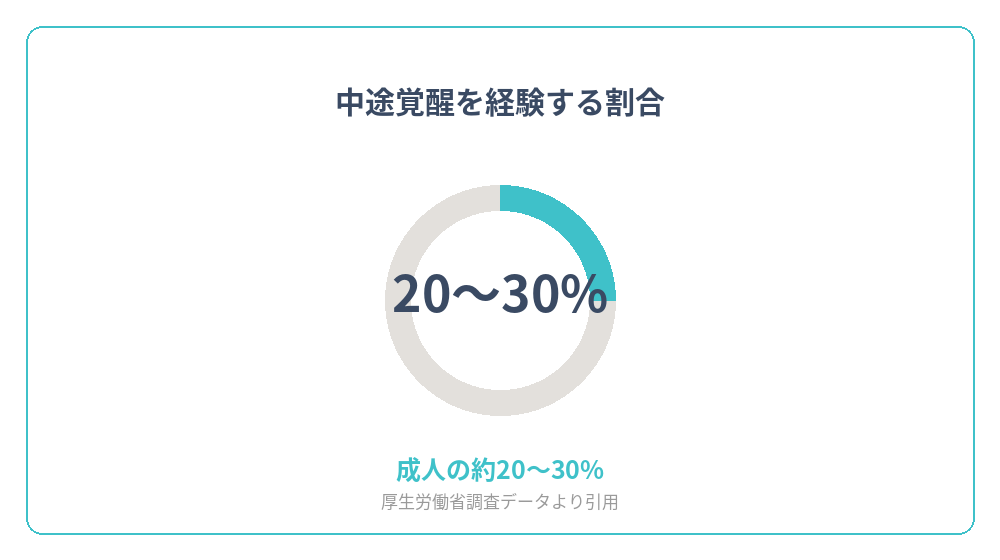 中途覚醒を経験する成人の割合を示すグラフ