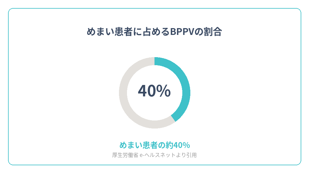 めまい患者に占めるBPPVの割合約40%を示すグラフ