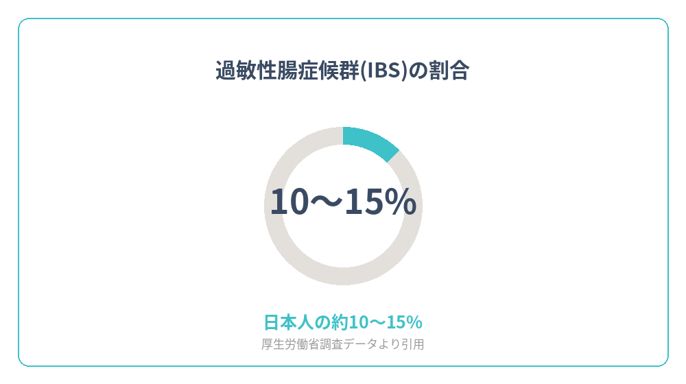 過敏性腸症候群(IBS)の日本人における割合を示すグラフ