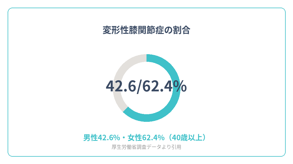 40歳以上で変形性膝関節症がみられる男女別の割合を示すグラフ