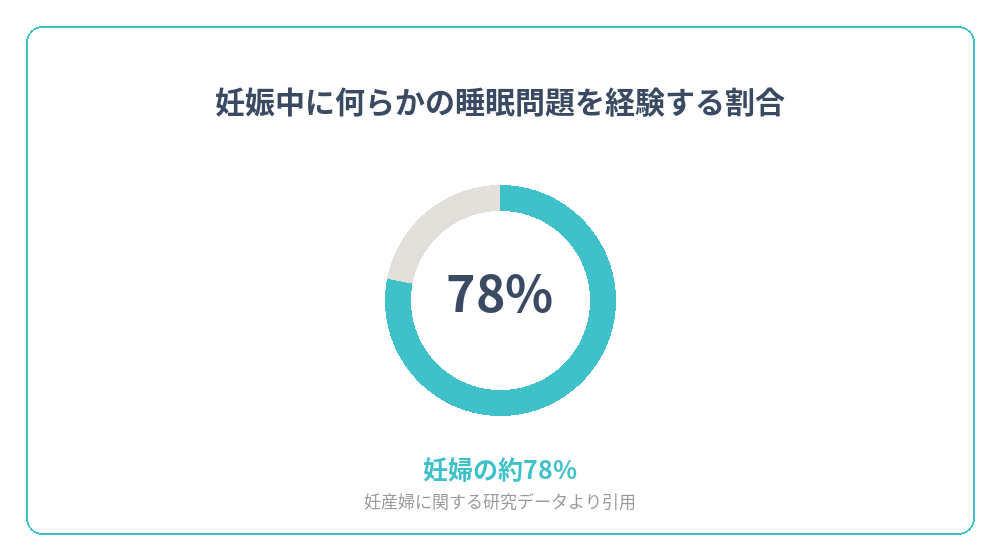 妊娠中に何らかの睡眠問題を経験する割合78%を示すグラフ