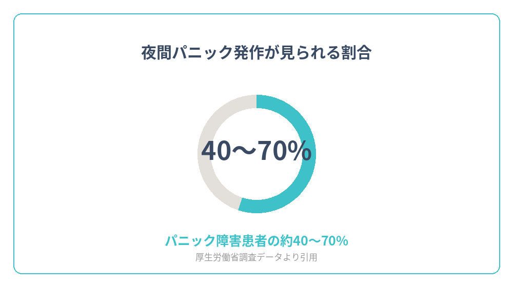 パニック障害患者に夜間パニック発作が見られる割合を示すグラフ