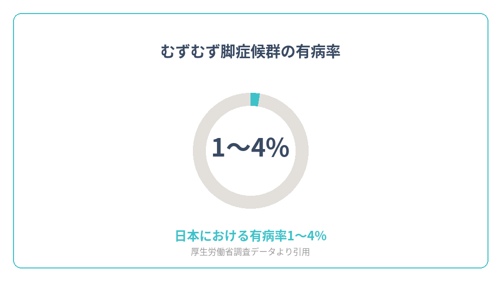 むずむず脚症候群(RLS)の有病率を示すグラフ