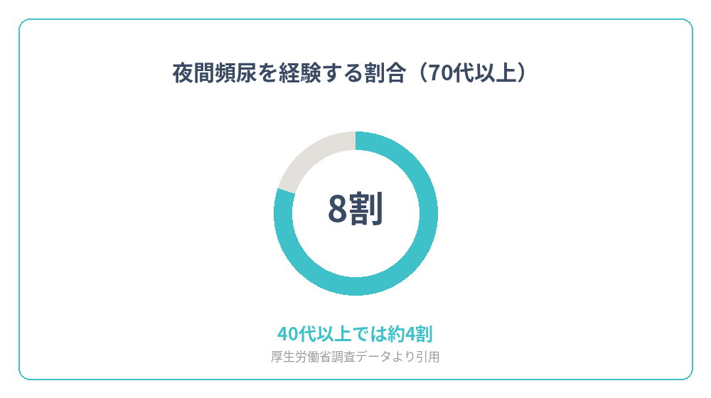 70代以上で夜間頻尿を経験する割合を示すグラフ
