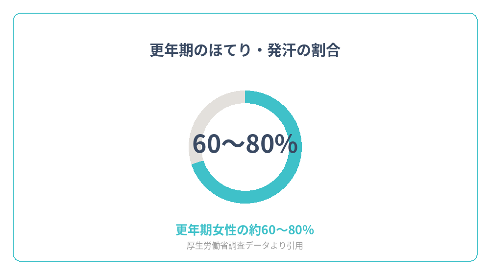 更年期にほてり・発汗を経験する女性の割合を示すグラフ