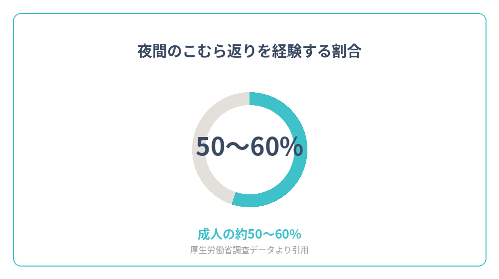 夜間のこむら返りを経験する成人の割合を示すグラフ