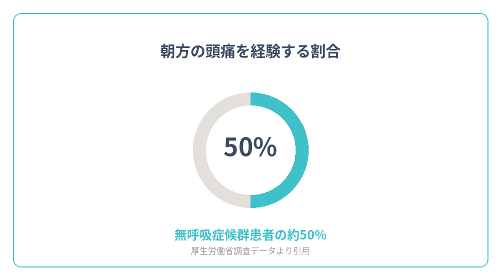 睡眠時無呼吸症候群患者が朝方の頭痛を経験する割合を示すグラフ