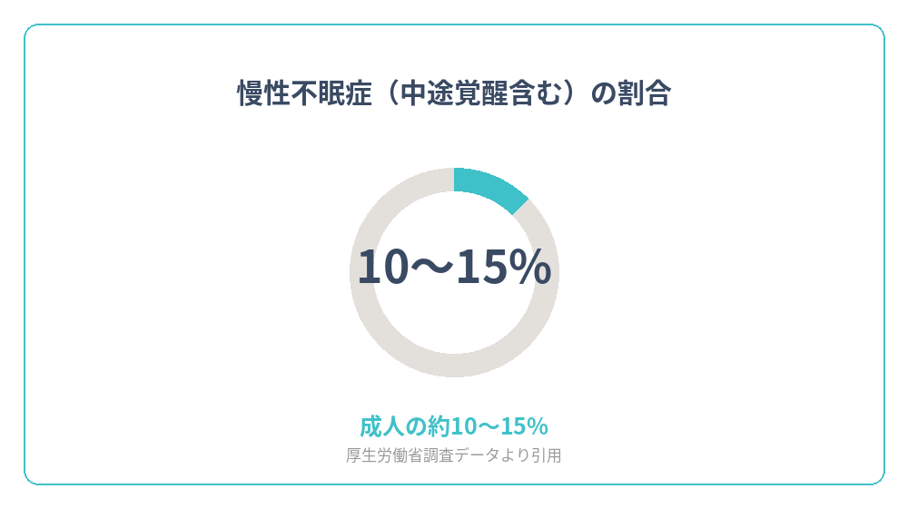 慢性不眠症の成人における割合を示すグラフ