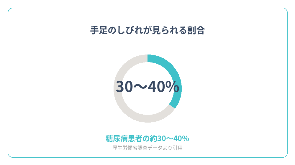 糖尿病患者に糖尿病性神経障害が見られる割合を示すグラフ