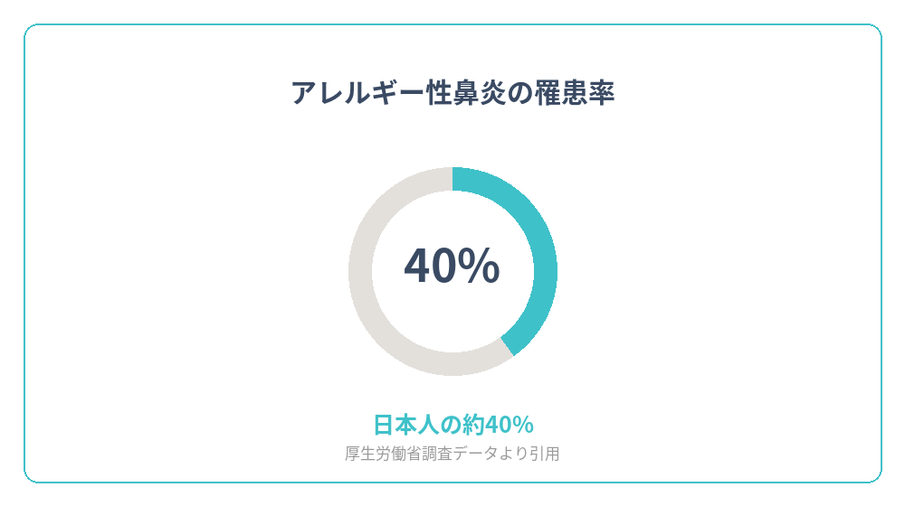 アレルギー性鼻炎に罹患する日本人の割合を示すグラフ