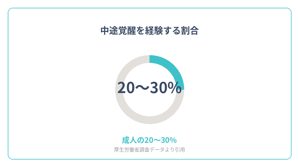 中途覚醒を経験する成人の割合を示すグラフ