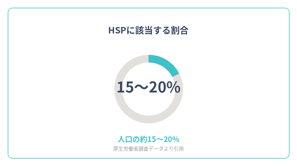 HSP(繊細さん)に該当する人の割合を示すグラフ