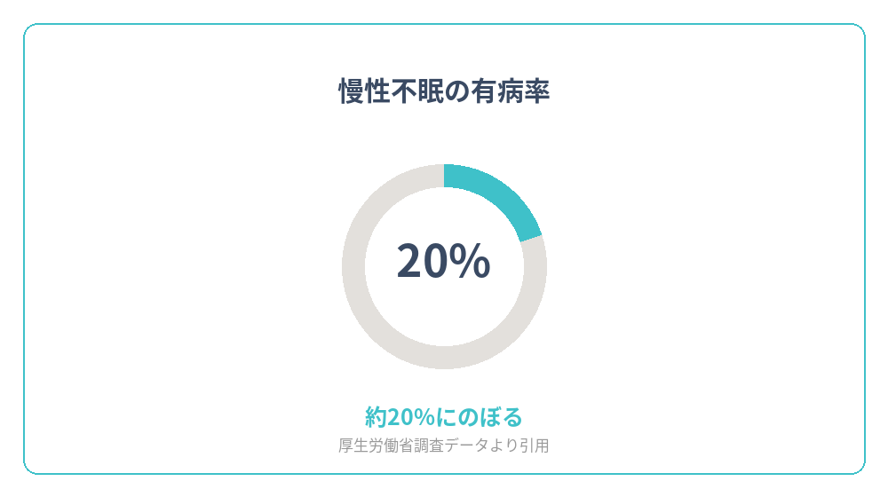 慢性不眠の有病率が約20%であることを示すグラフ